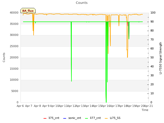 plot of Counts