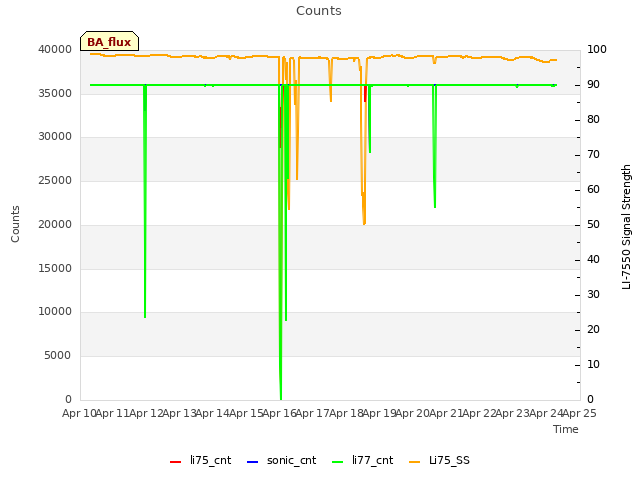 plot of Counts