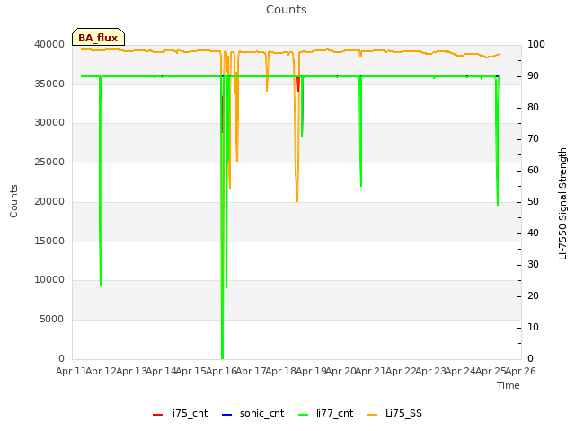 plot of Counts