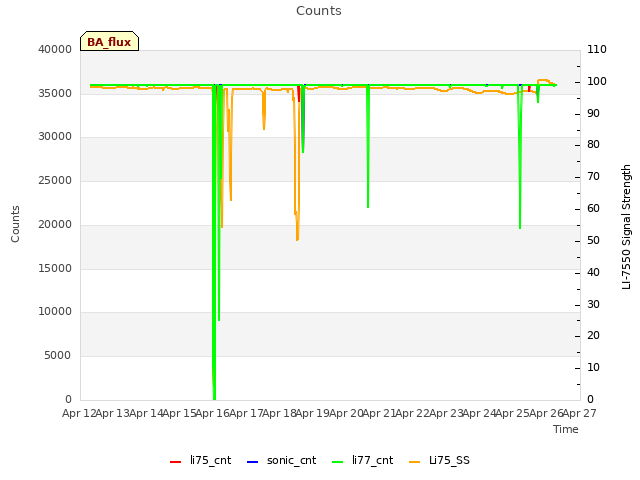 plot of Counts