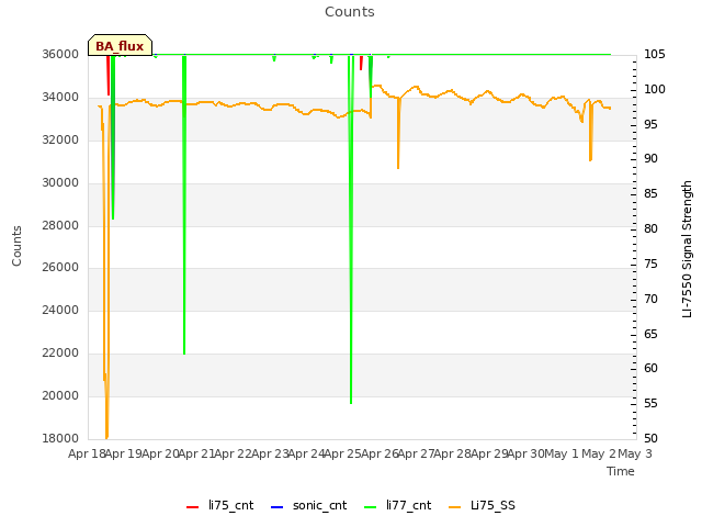 plot of Counts