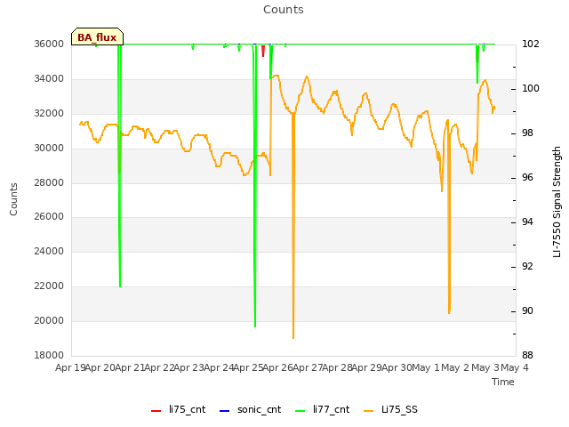 plot of Counts