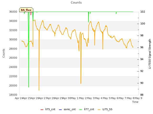 plot of Counts