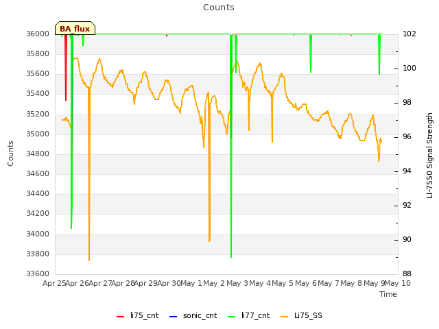 plot of Counts