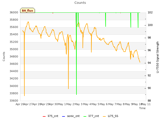 plot of Counts