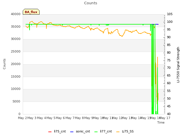 plot of Counts