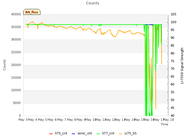 plot of Counts