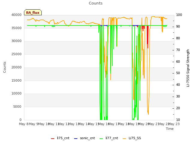 plot of Counts