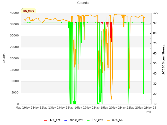 plot of Counts