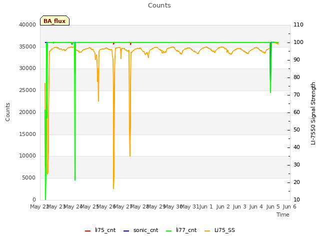 plot of Counts