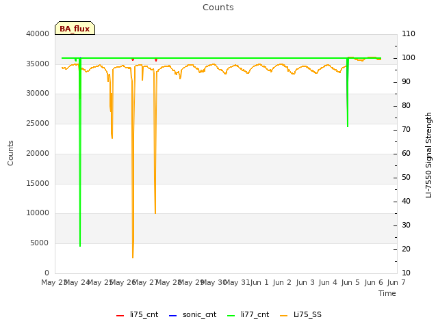 plot of Counts