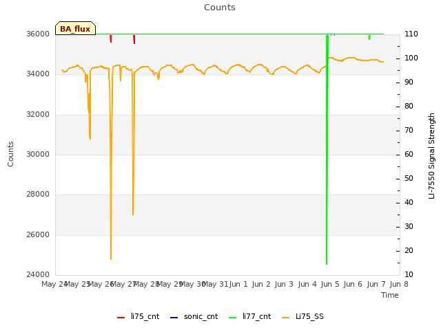 plot of Counts