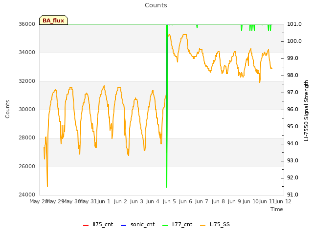plot of Counts