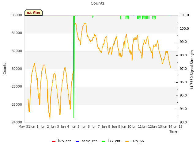 plot of Counts