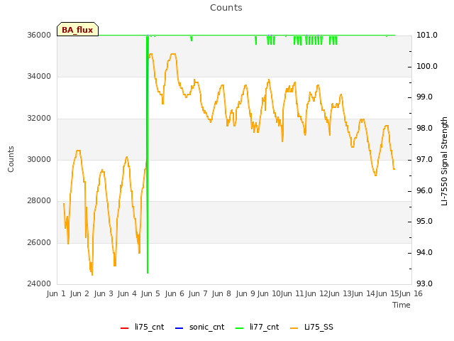 plot of Counts