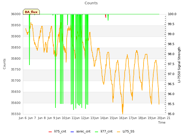 plot of Counts