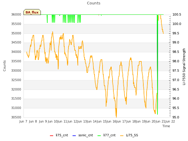 plot of Counts