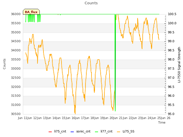 plot of Counts