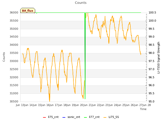 plot of Counts