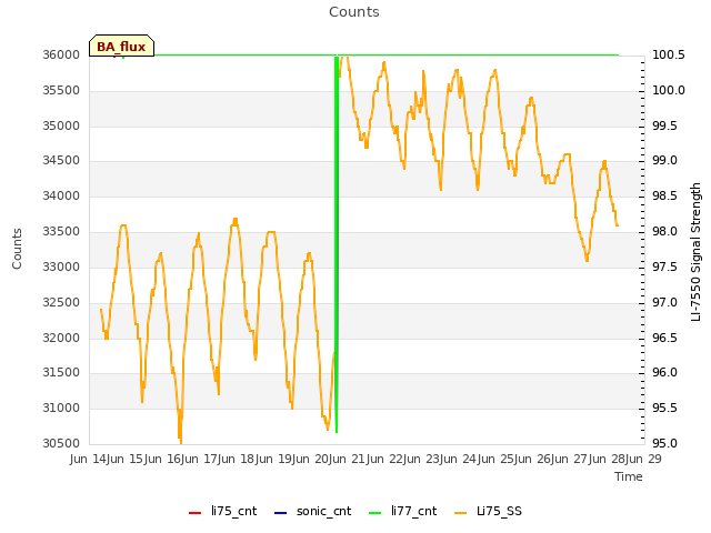 plot of Counts