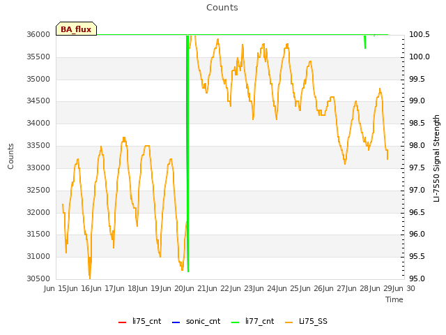 plot of Counts