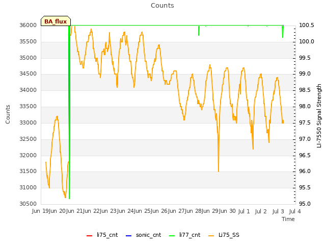 plot of Counts