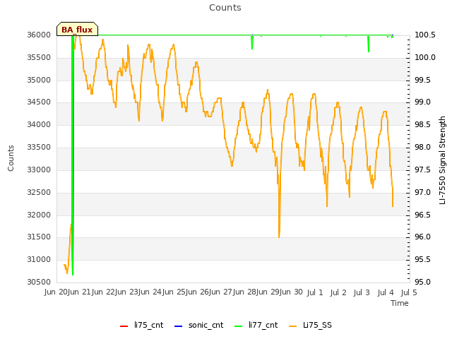 plot of Counts