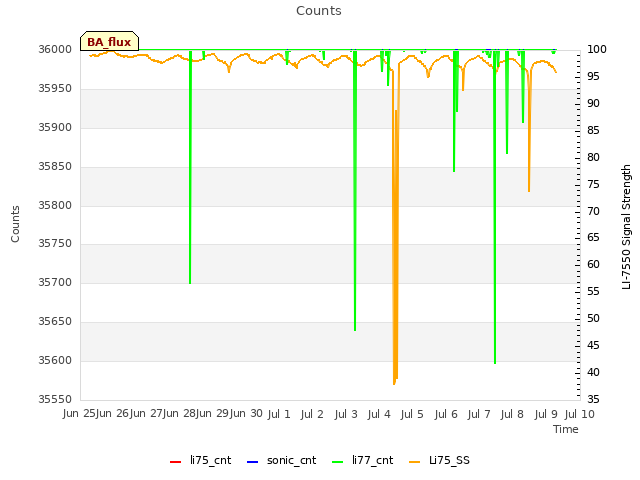 plot of Counts