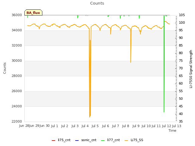 plot of Counts