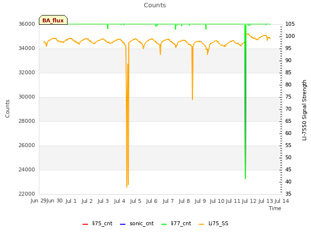 plot of Counts