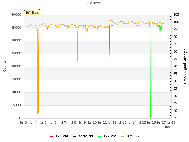 plot of Counts