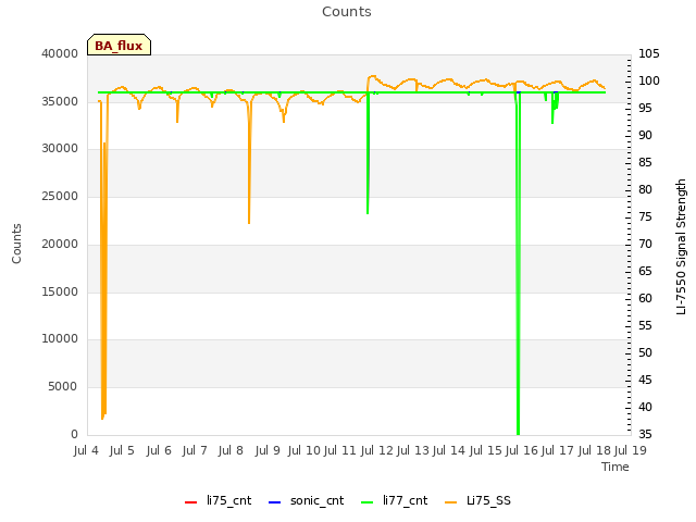 plot of Counts