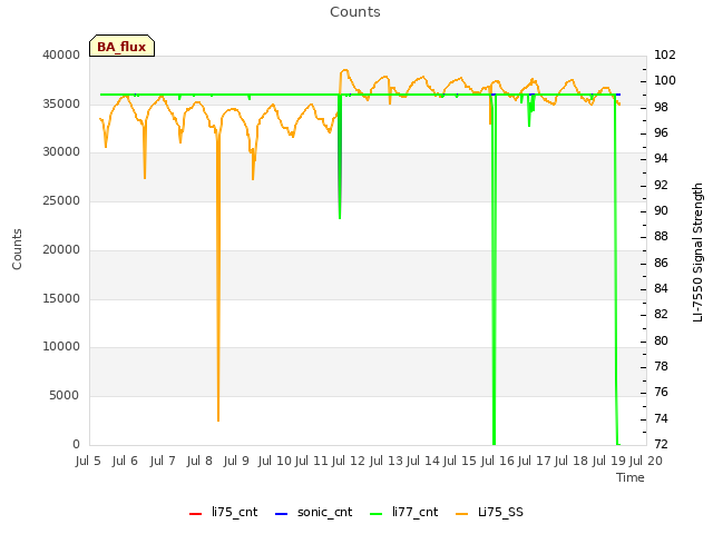 plot of Counts