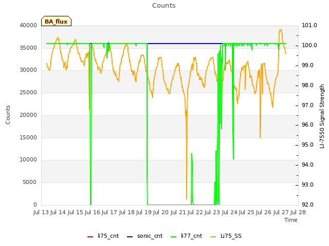 plot of Counts