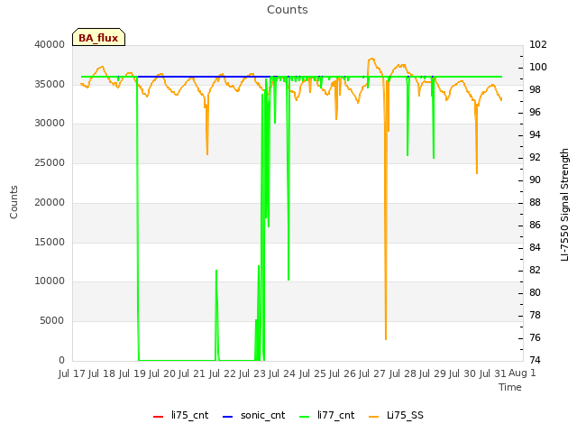 plot of Counts