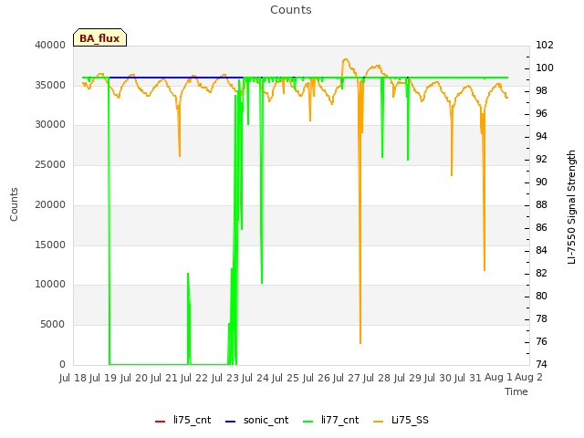 plot of Counts