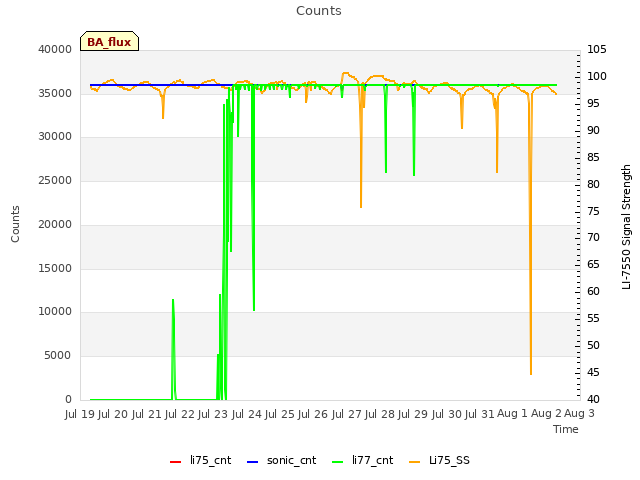 plot of Counts