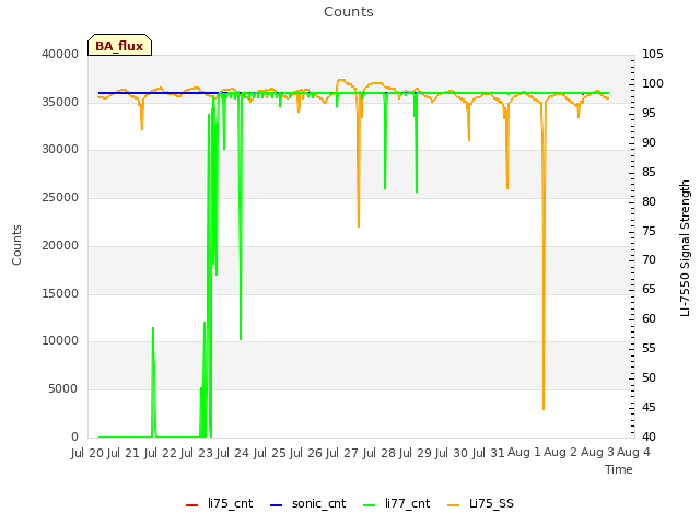 plot of Counts