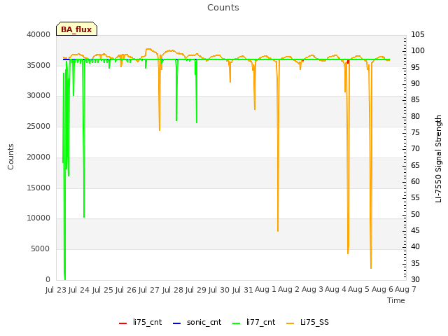 plot of Counts