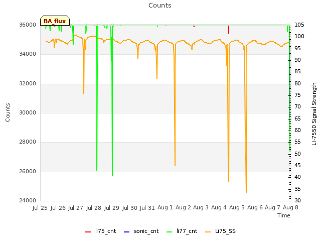 plot of Counts