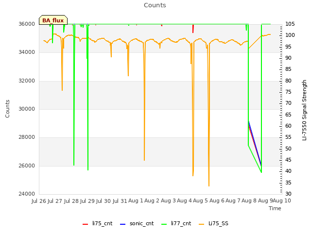 plot of Counts