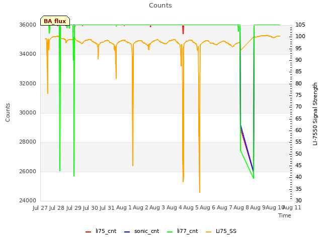 plot of Counts