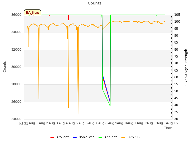 plot of Counts