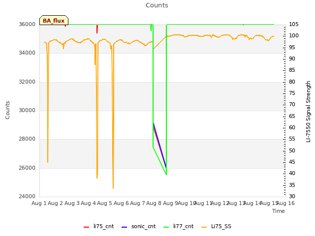 plot of Counts