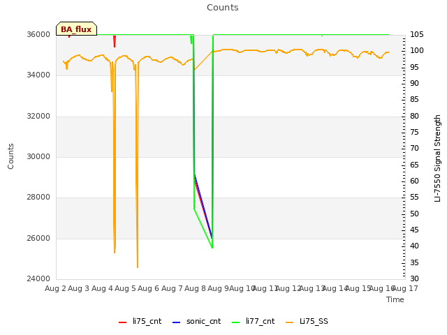 plot of Counts