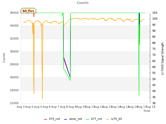 plot of Counts