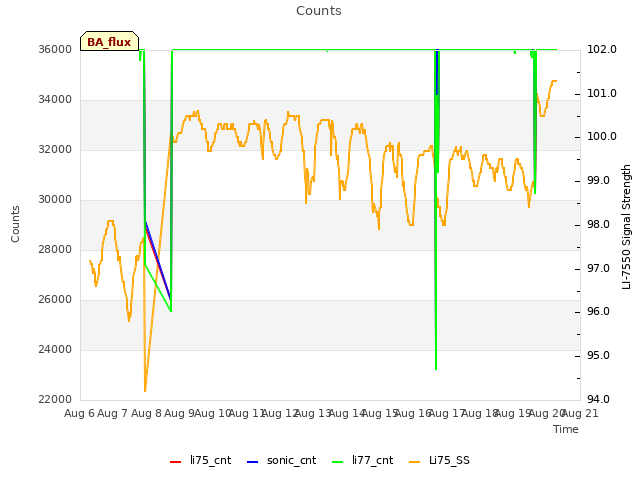 plot of Counts