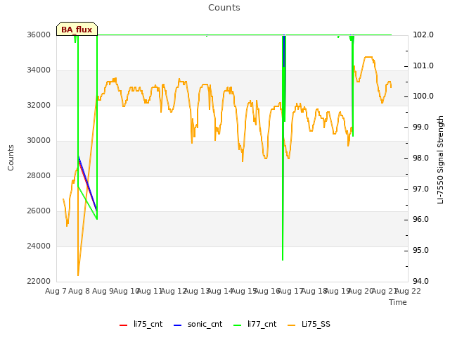 plot of Counts