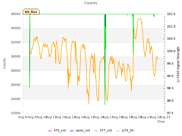 plot of Counts