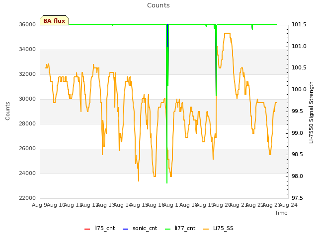 plot of Counts